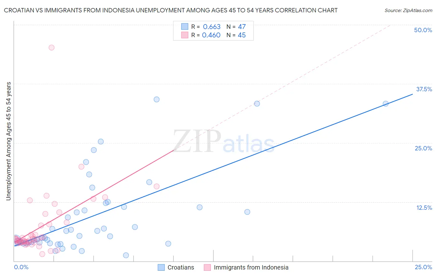 Croatian vs Immigrants from Indonesia Unemployment Among Ages 45 to 54 years