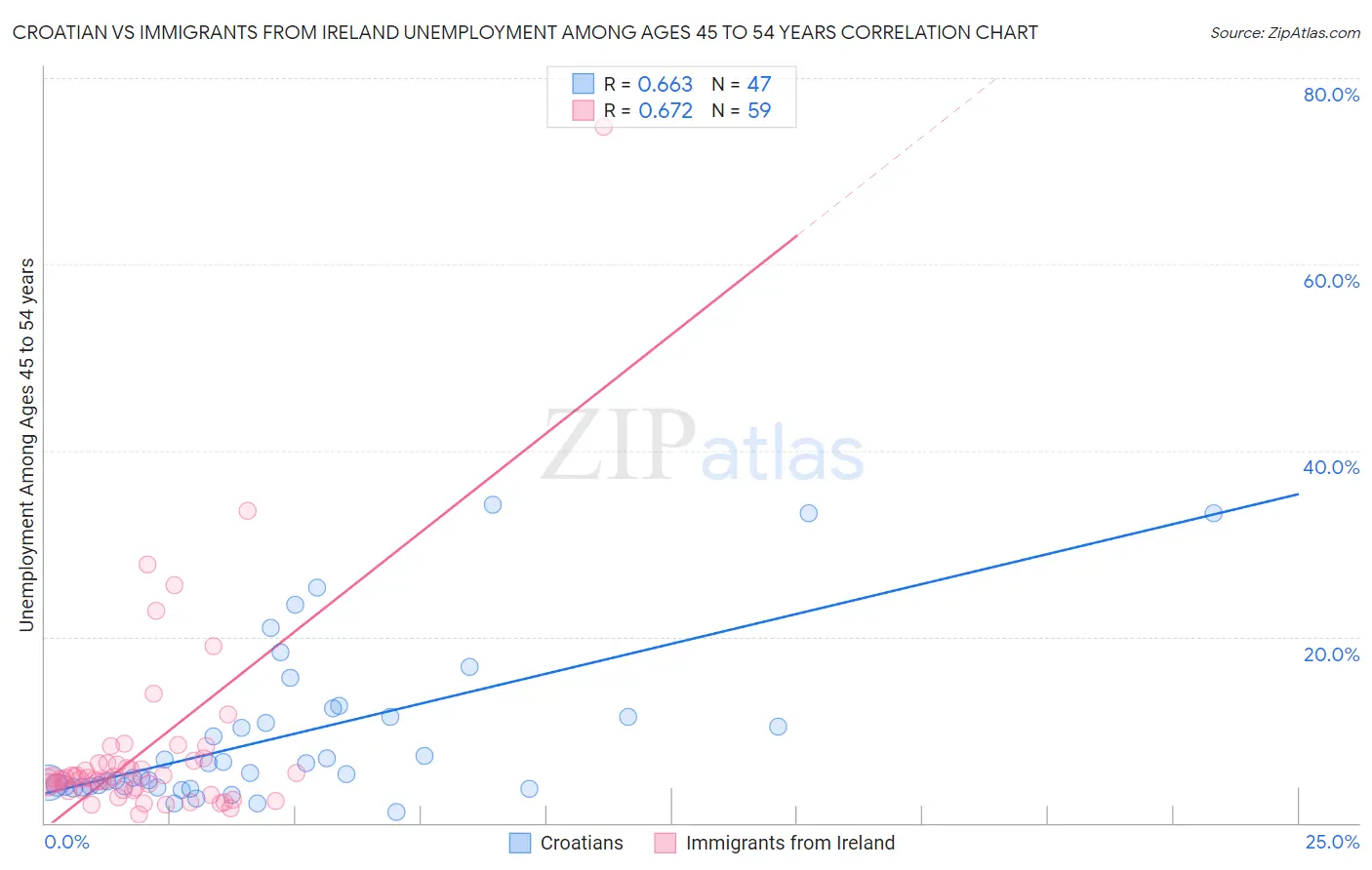 Croatian vs Immigrants from Ireland Unemployment Among Ages 45 to 54 years