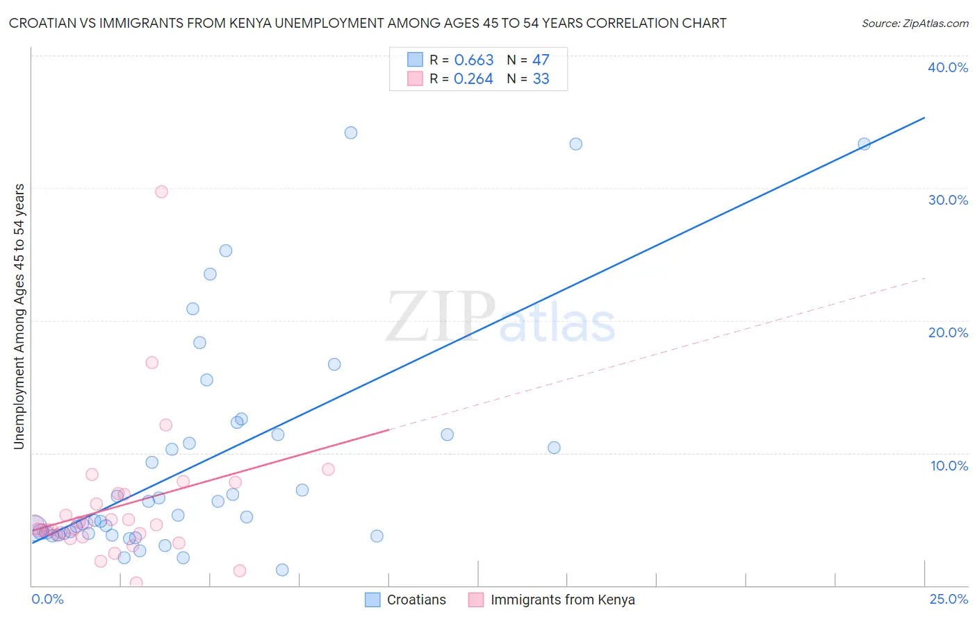 Croatian vs Immigrants from Kenya Unemployment Among Ages 45 to 54 years
