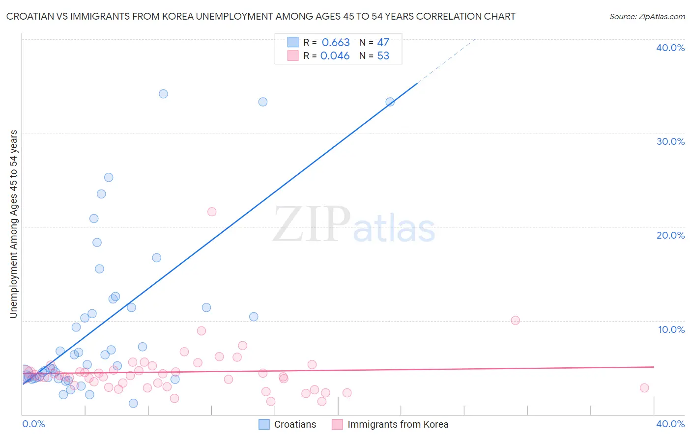 Croatian vs Immigrants from Korea Unemployment Among Ages 45 to 54 years