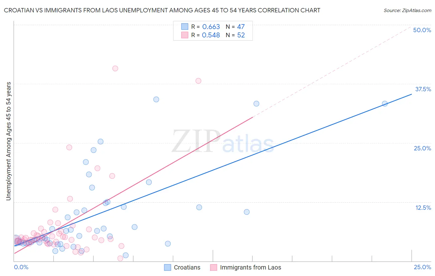 Croatian vs Immigrants from Laos Unemployment Among Ages 45 to 54 years
