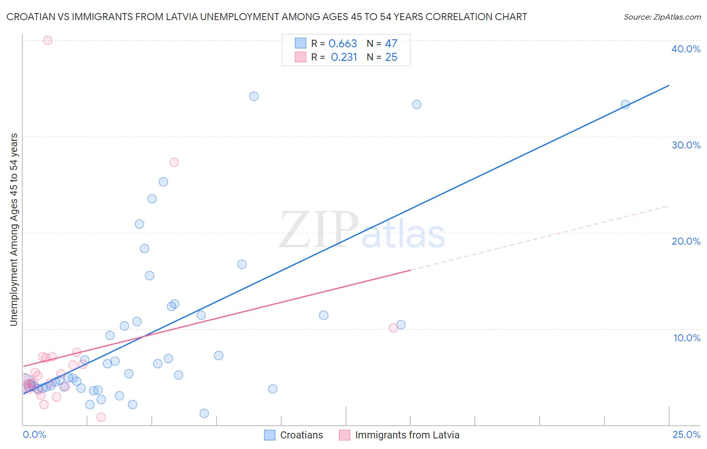 Croatian vs Immigrants from Latvia Unemployment Among Ages 45 to 54 years