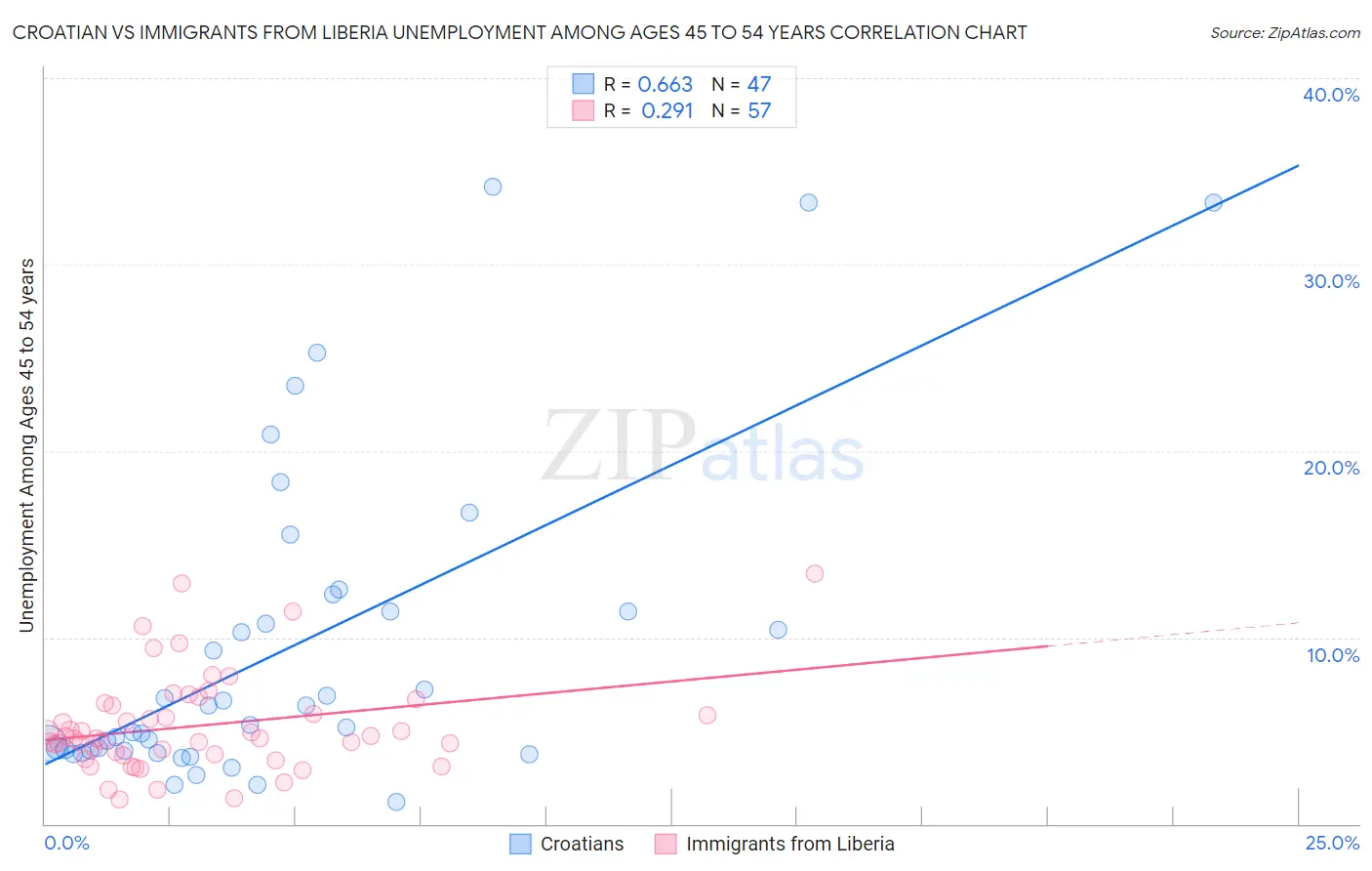 Croatian vs Immigrants from Liberia Unemployment Among Ages 45 to 54 years
