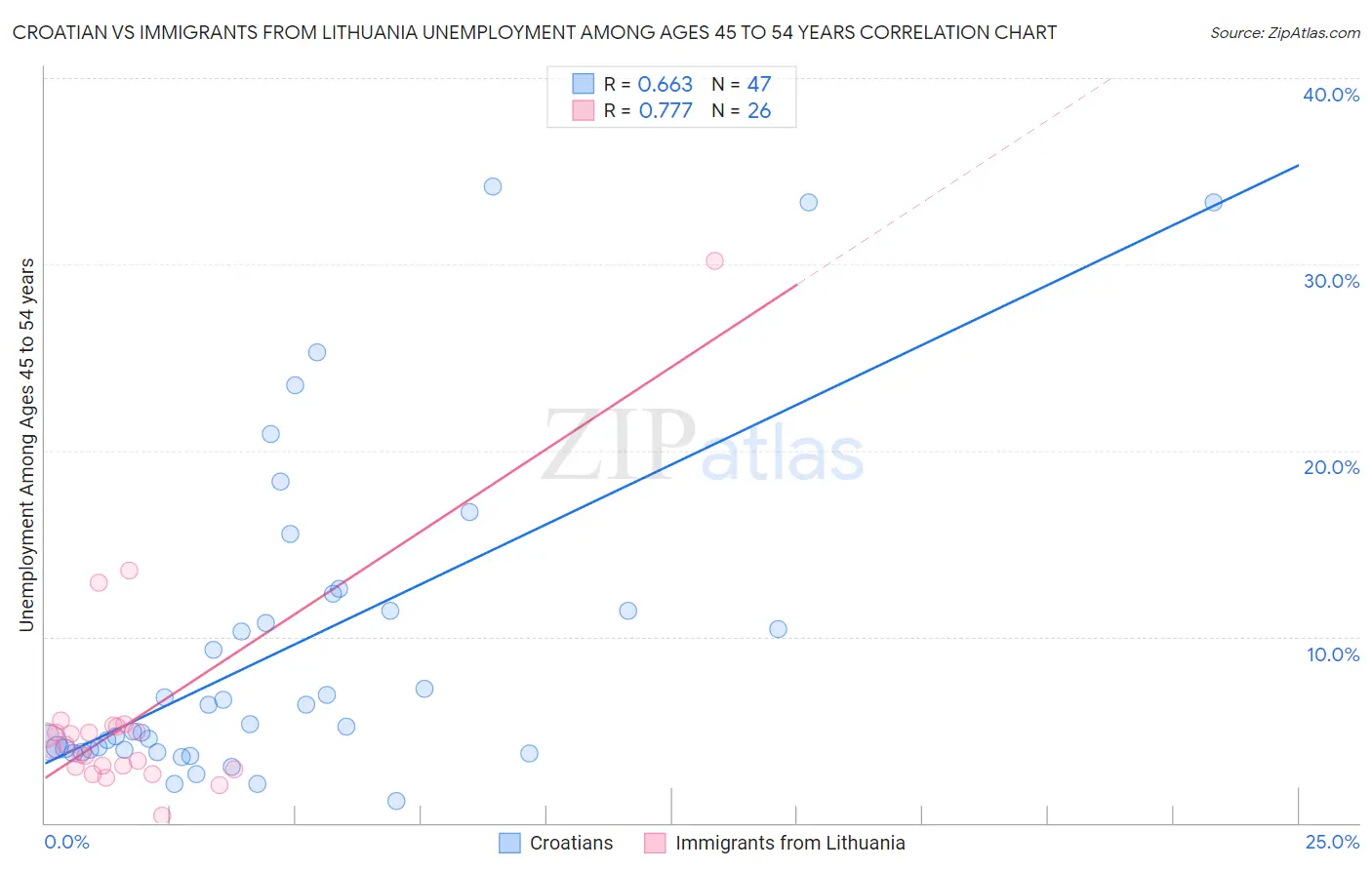 Croatian vs Immigrants from Lithuania Unemployment Among Ages 45 to 54 years