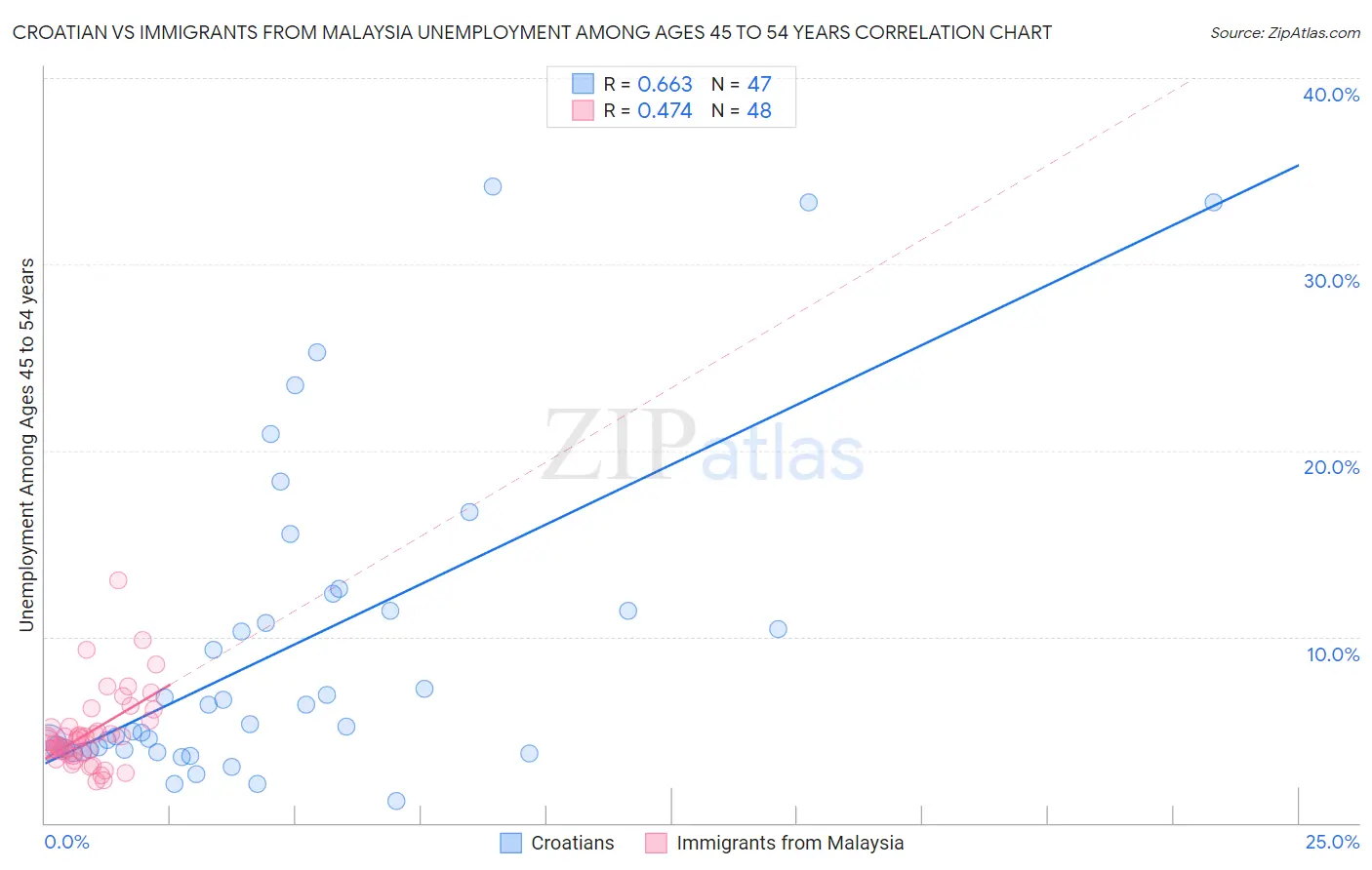 Croatian vs Immigrants from Malaysia Unemployment Among Ages 45 to 54 years