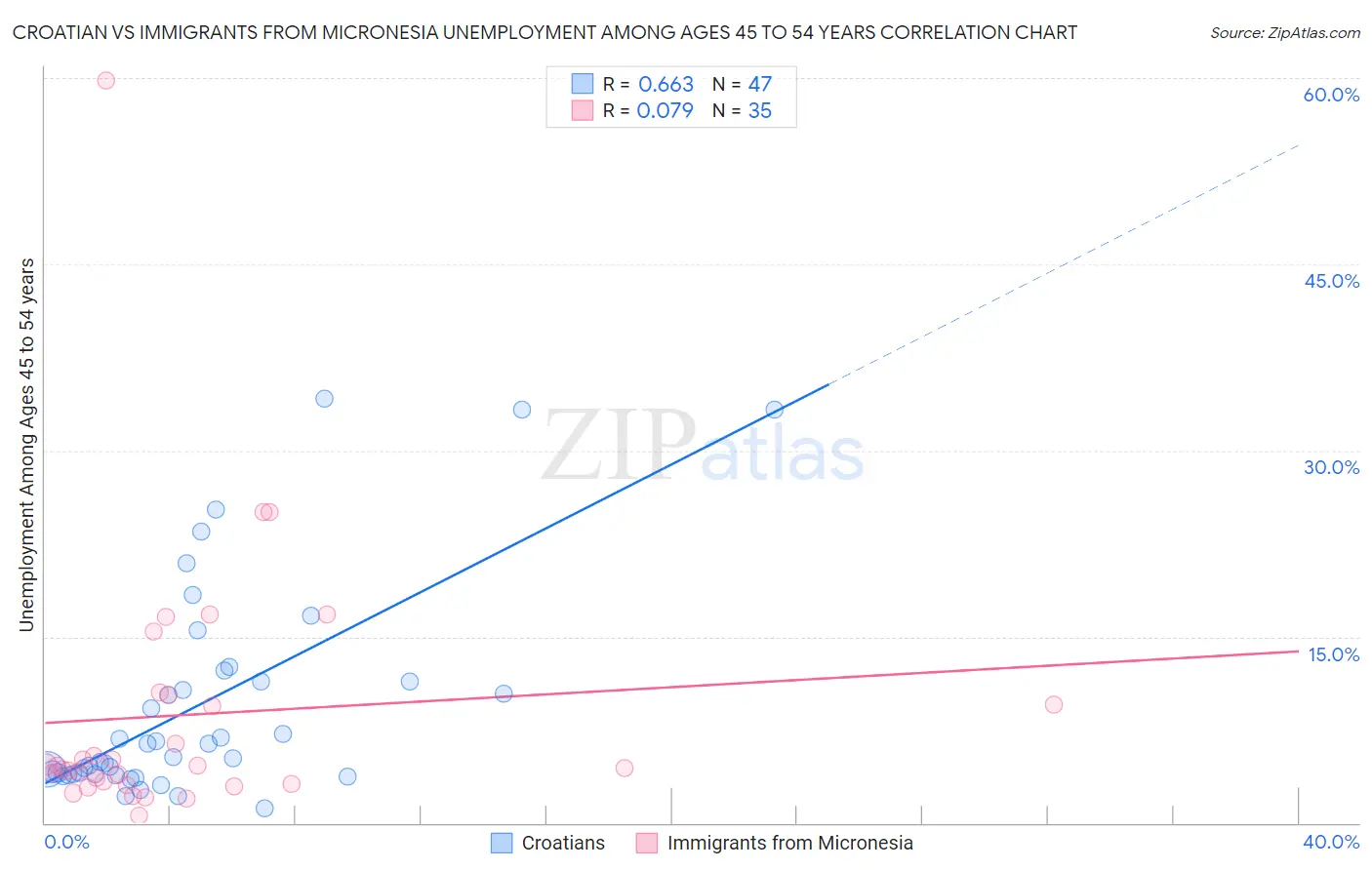 Croatian vs Immigrants from Micronesia Unemployment Among Ages 45 to 54 years