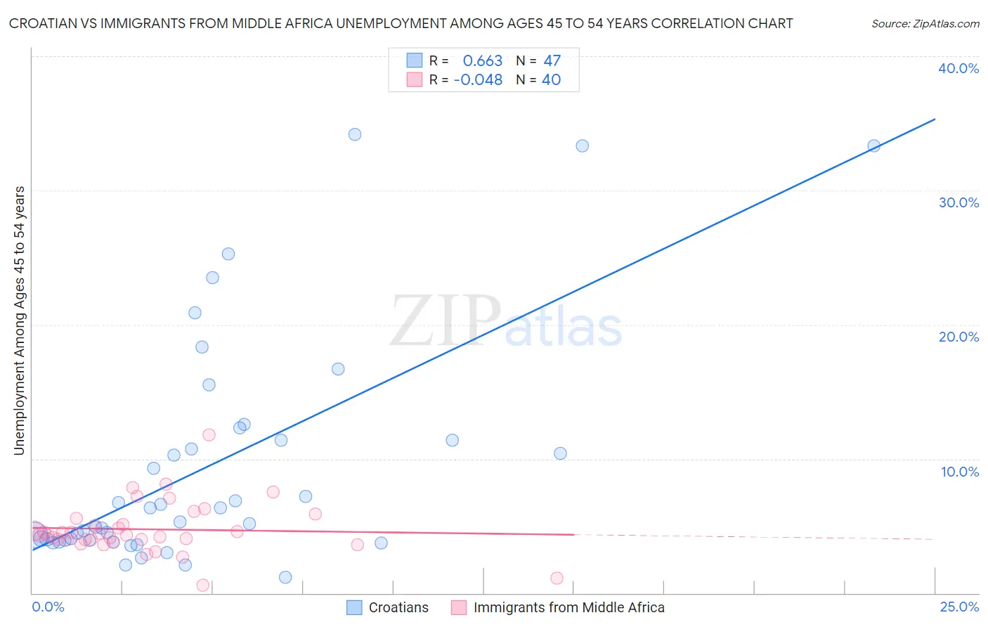 Croatian vs Immigrants from Middle Africa Unemployment Among Ages 45 to 54 years