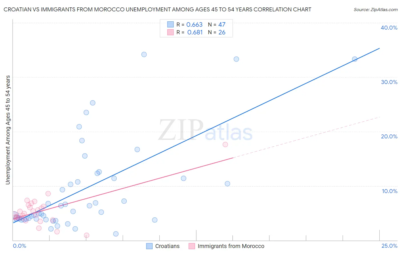 Croatian vs Immigrants from Morocco Unemployment Among Ages 45 to 54 years