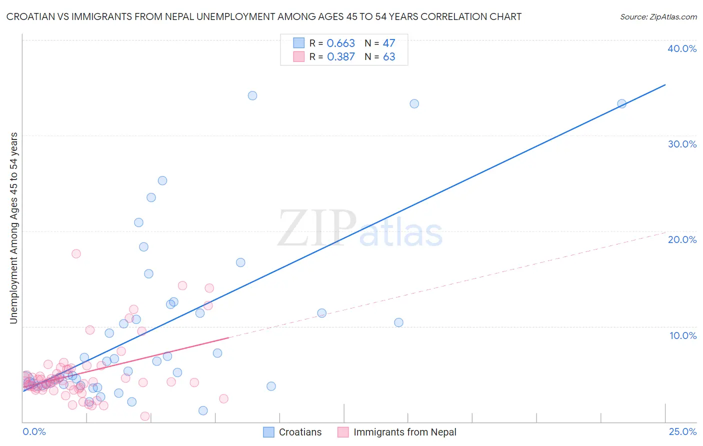 Croatian vs Immigrants from Nepal Unemployment Among Ages 45 to 54 years