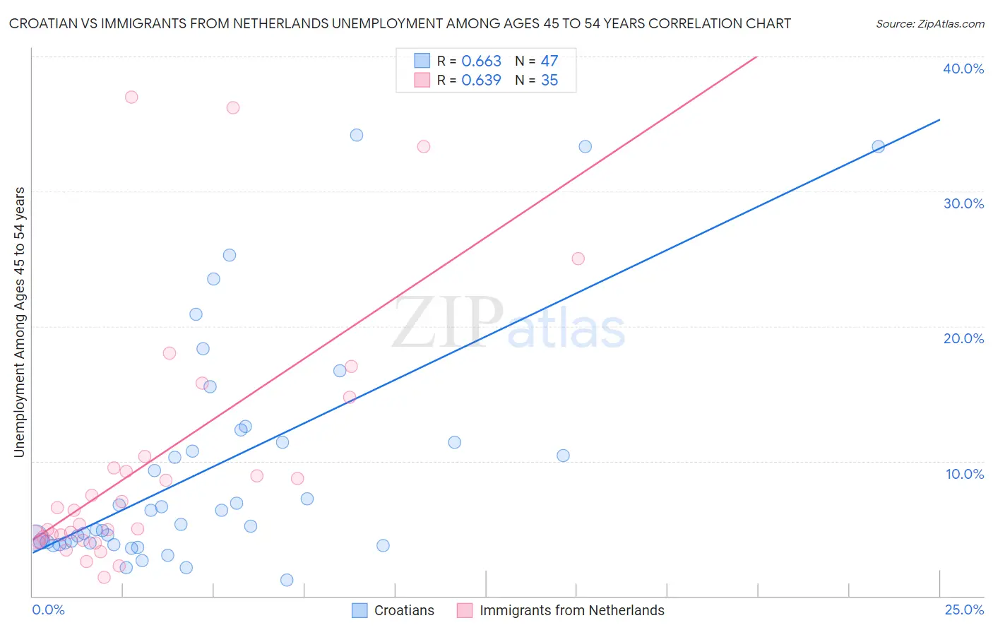 Croatian vs Immigrants from Netherlands Unemployment Among Ages 45 to 54 years