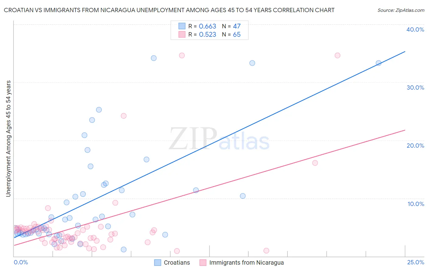 Croatian vs Immigrants from Nicaragua Unemployment Among Ages 45 to 54 years