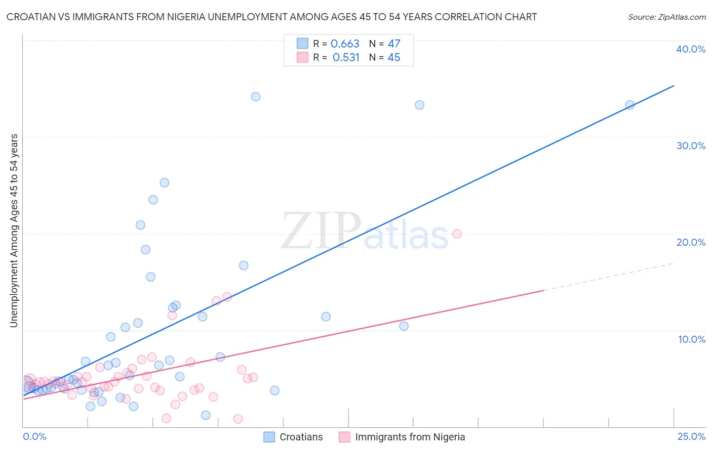 Croatian vs Immigrants from Nigeria Unemployment Among Ages 45 to 54 years