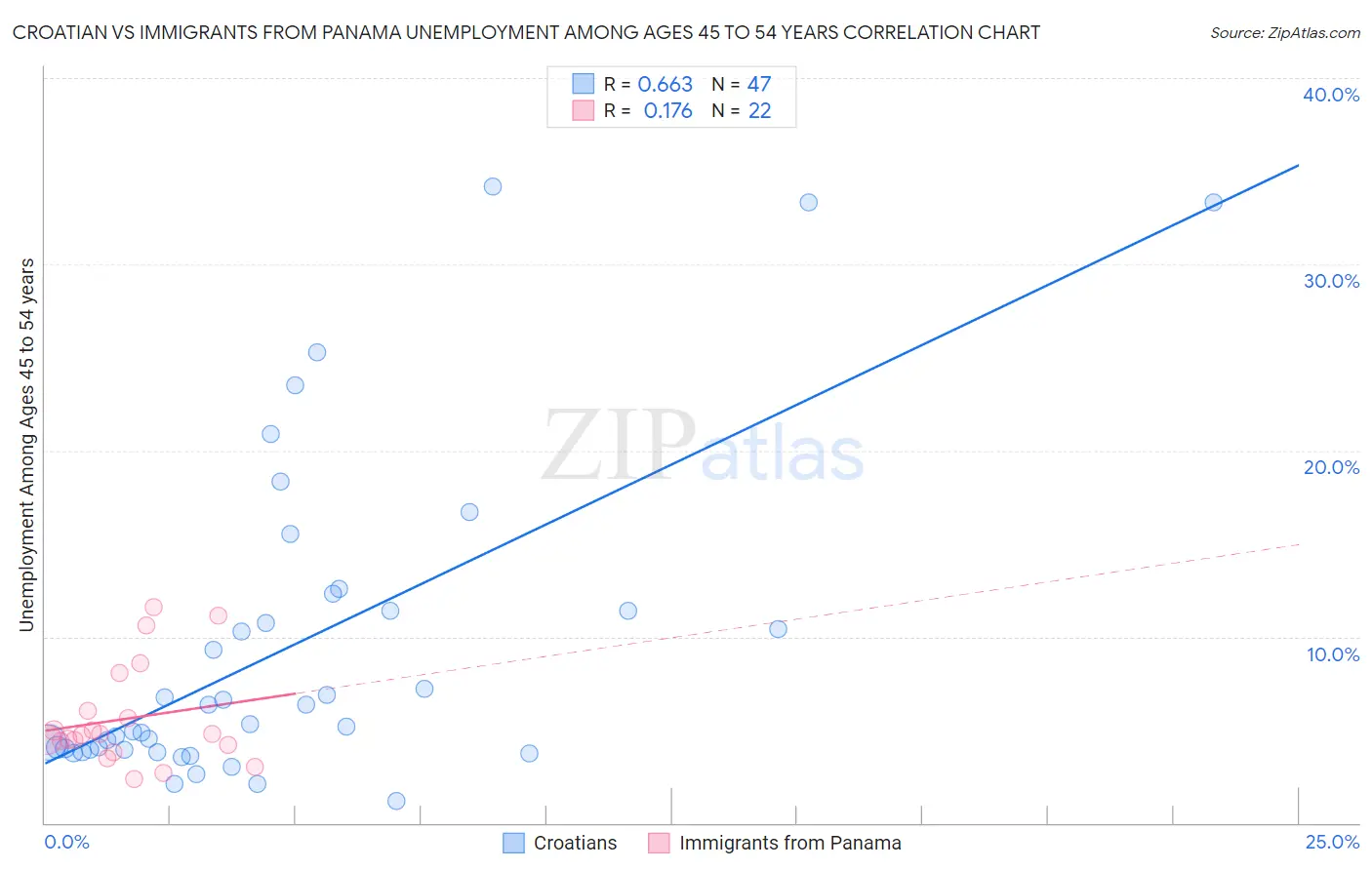 Croatian vs Immigrants from Panama Unemployment Among Ages 45 to 54 years