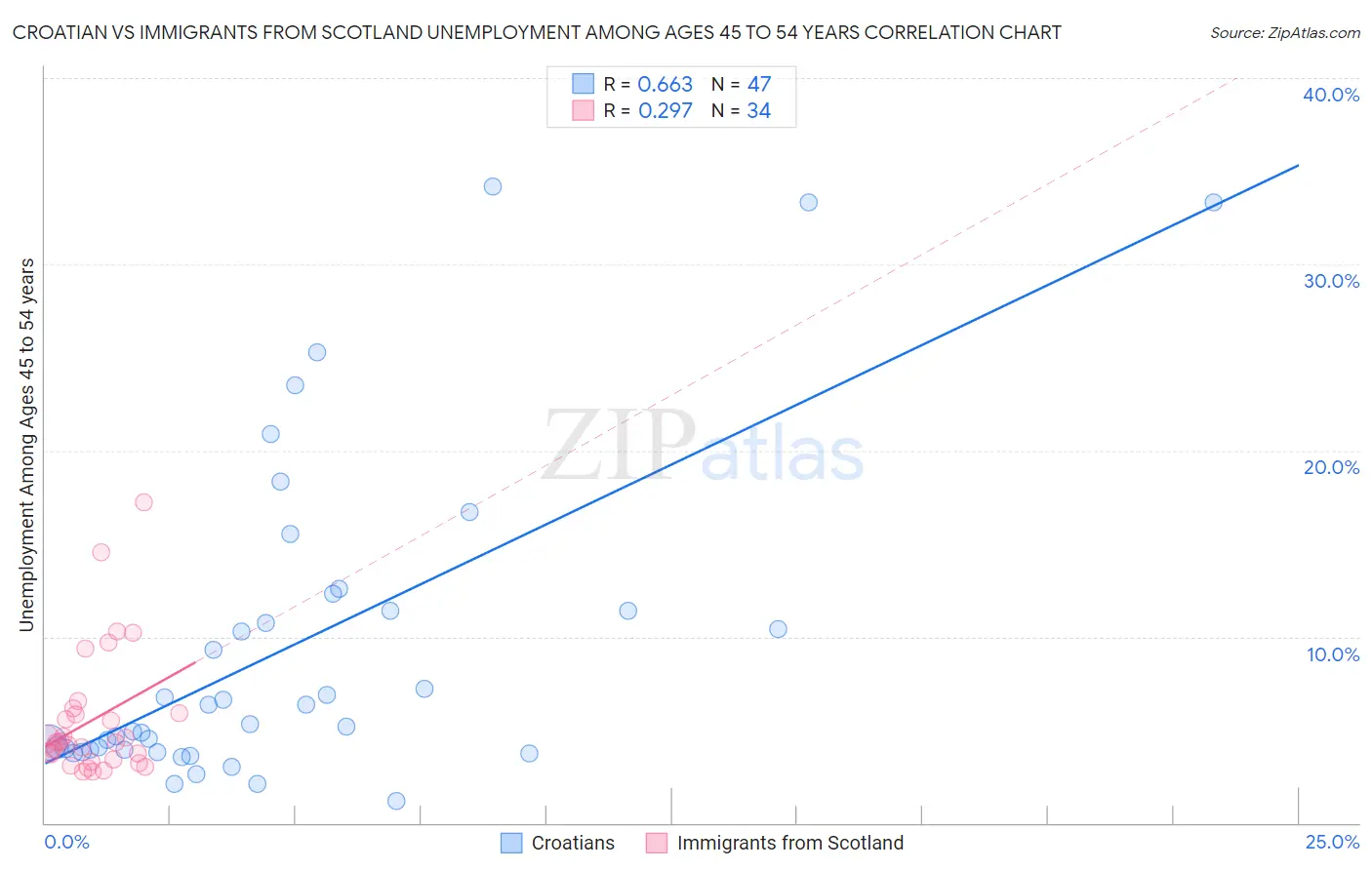 Croatian vs Immigrants from Scotland Unemployment Among Ages 45 to 54 years