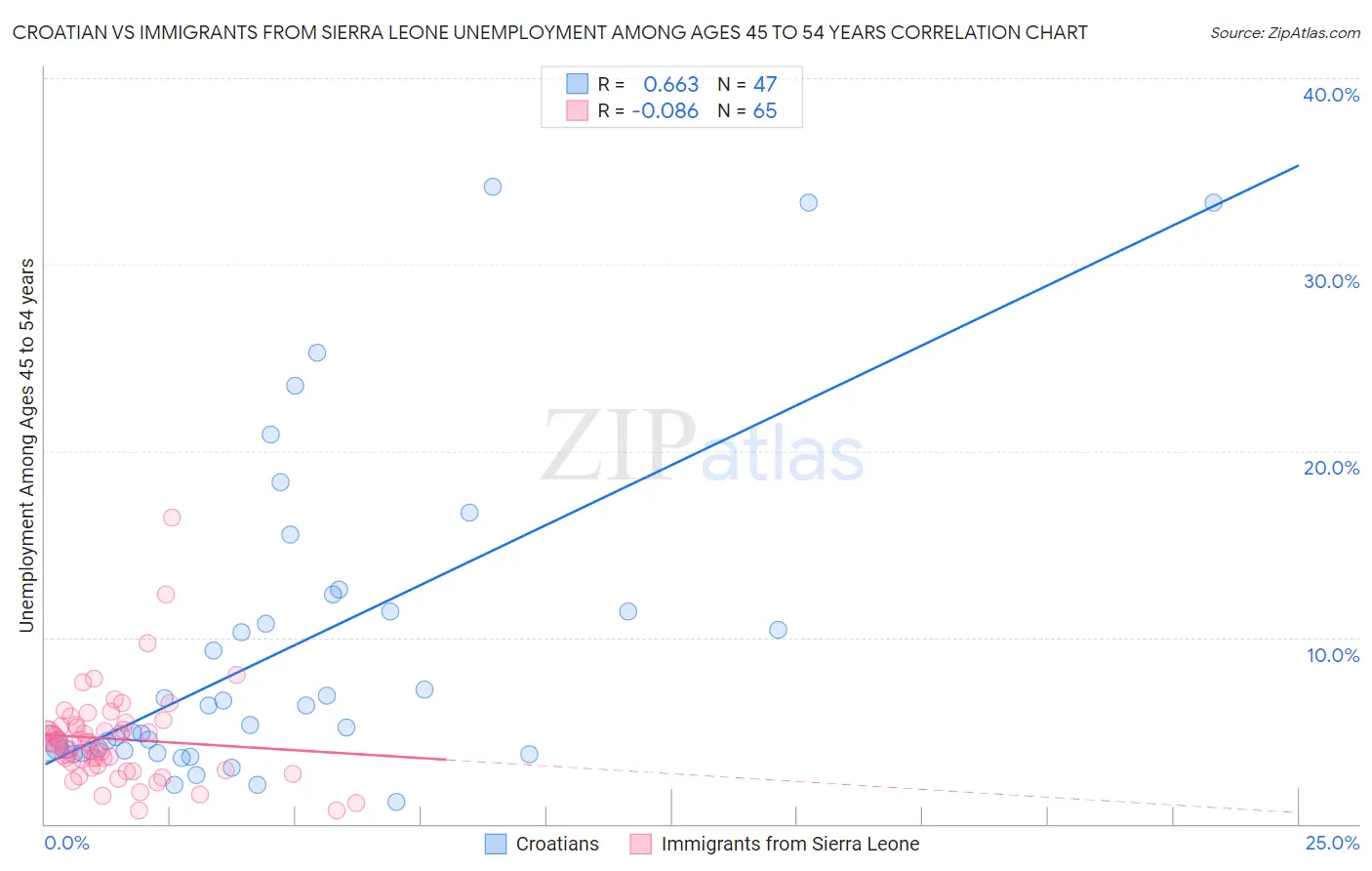 Croatian vs Immigrants from Sierra Leone Unemployment Among Ages 45 to 54 years