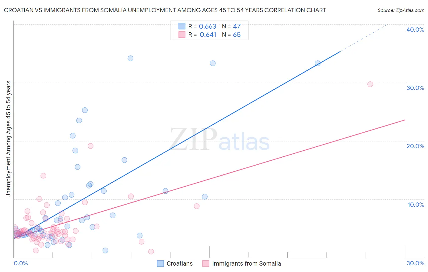 Croatian vs Immigrants from Somalia Unemployment Among Ages 45 to 54 years