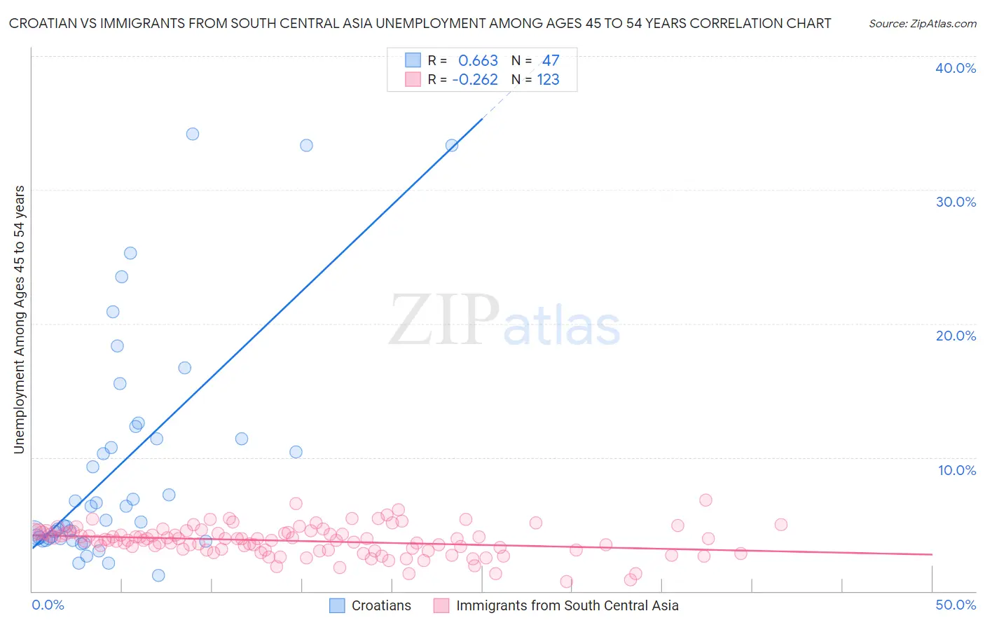 Croatian vs Immigrants from South Central Asia Unemployment Among Ages 45 to 54 years