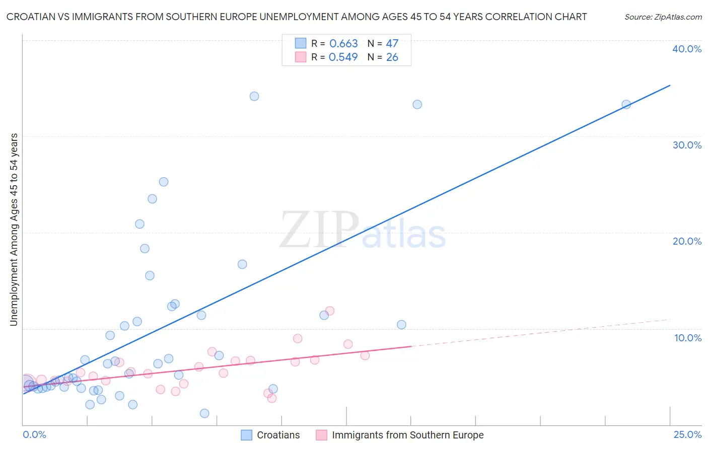 Croatian vs Immigrants from Southern Europe Unemployment Among Ages 45 to 54 years