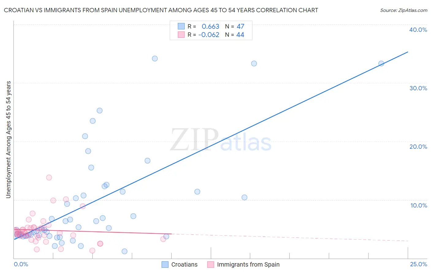 Croatian vs Immigrants from Spain Unemployment Among Ages 45 to 54 years