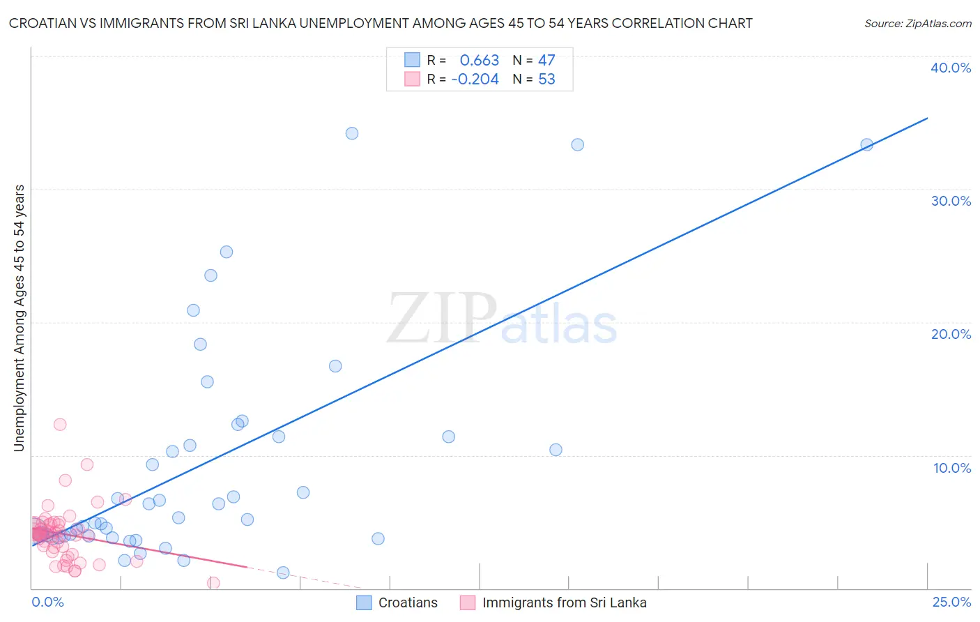 Croatian vs Immigrants from Sri Lanka Unemployment Among Ages 45 to 54 years