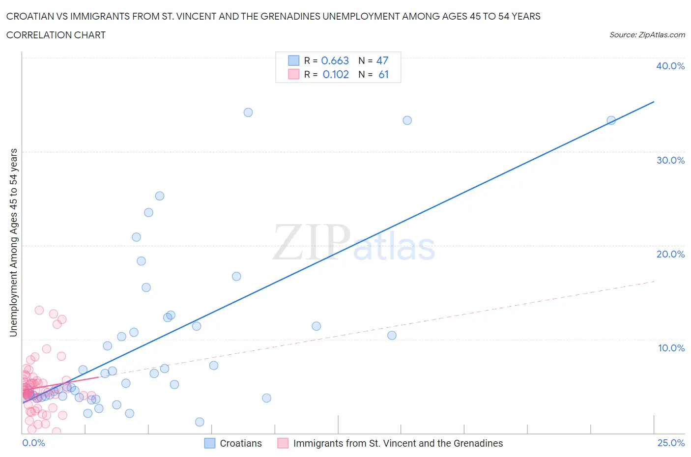 Croatian vs Immigrants from St. Vincent and the Grenadines Unemployment Among Ages 45 to 54 years