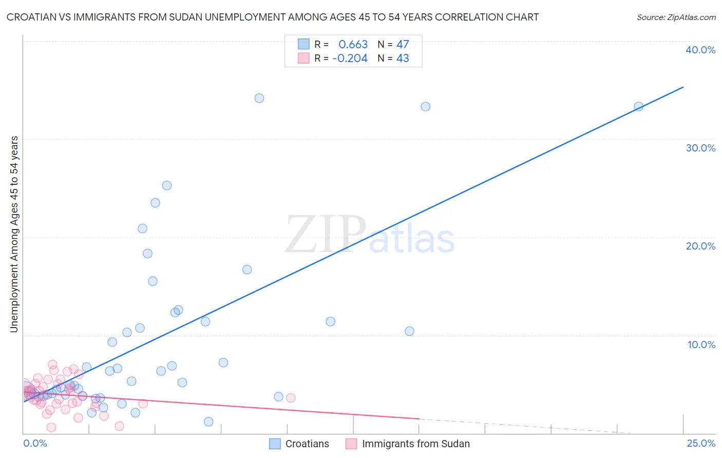 Croatian vs Immigrants from Sudan Unemployment Among Ages 45 to 54 years