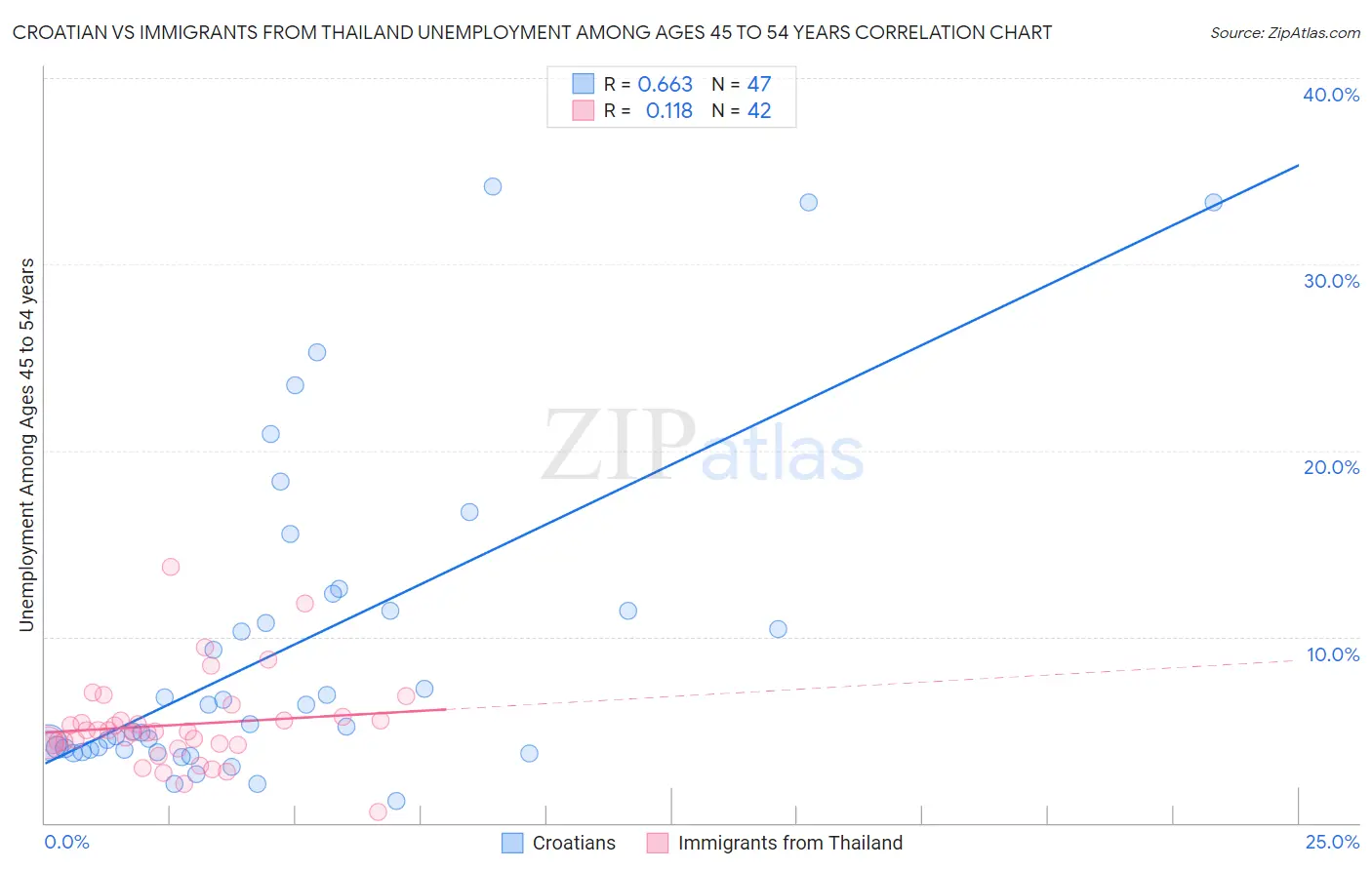 Croatian vs Immigrants from Thailand Unemployment Among Ages 45 to 54 years