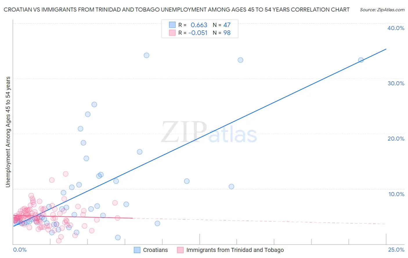Croatian vs Immigrants from Trinidad and Tobago Unemployment Among Ages 45 to 54 years