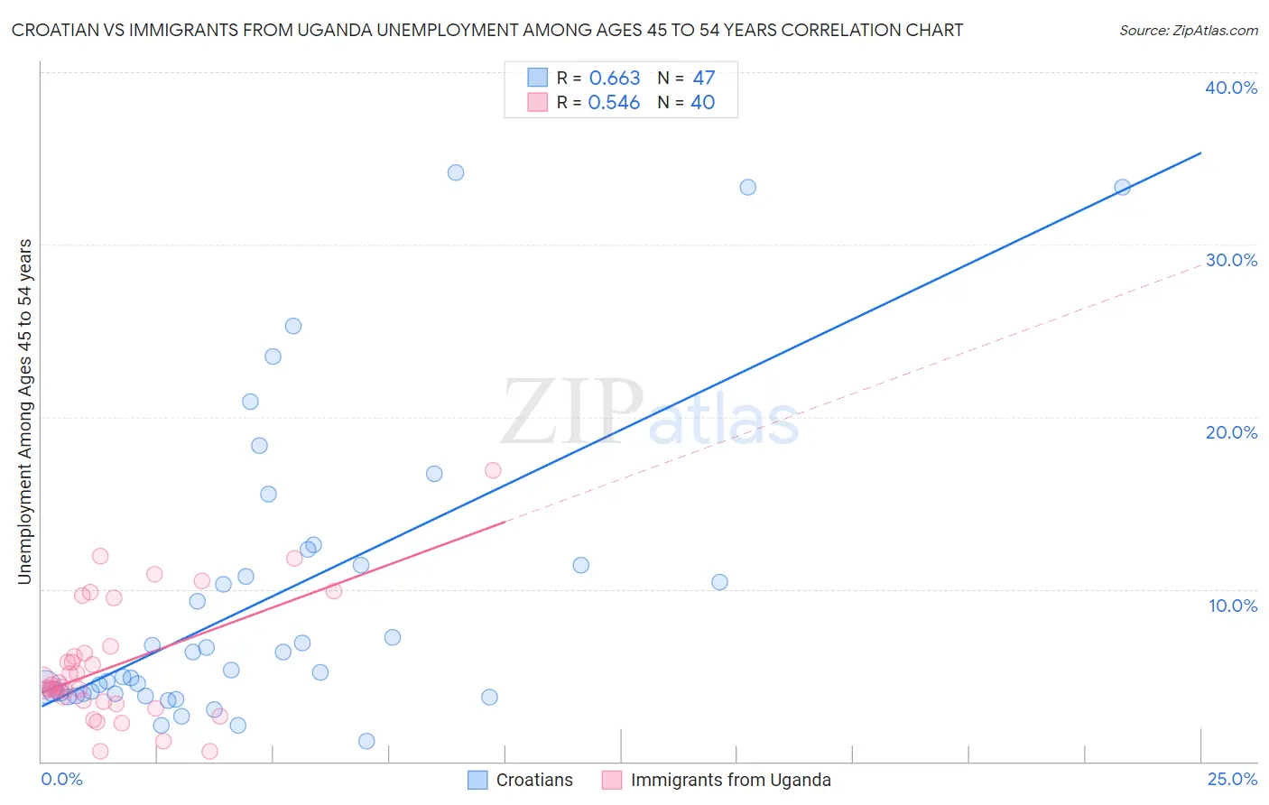 Croatian vs Immigrants from Uganda Unemployment Among Ages 45 to 54 years
