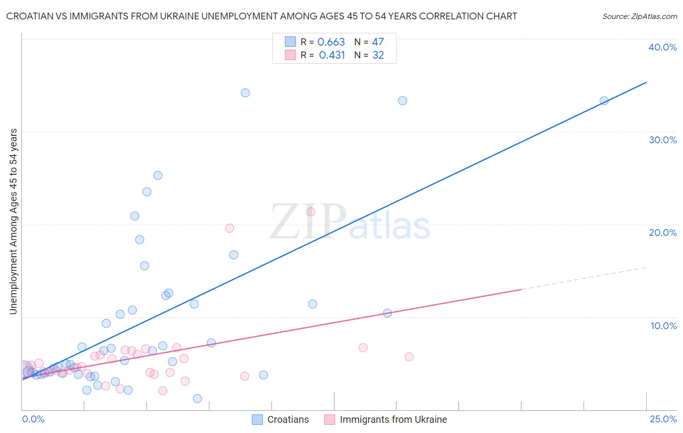Croatian vs Immigrants from Ukraine Unemployment Among Ages 45 to 54 years