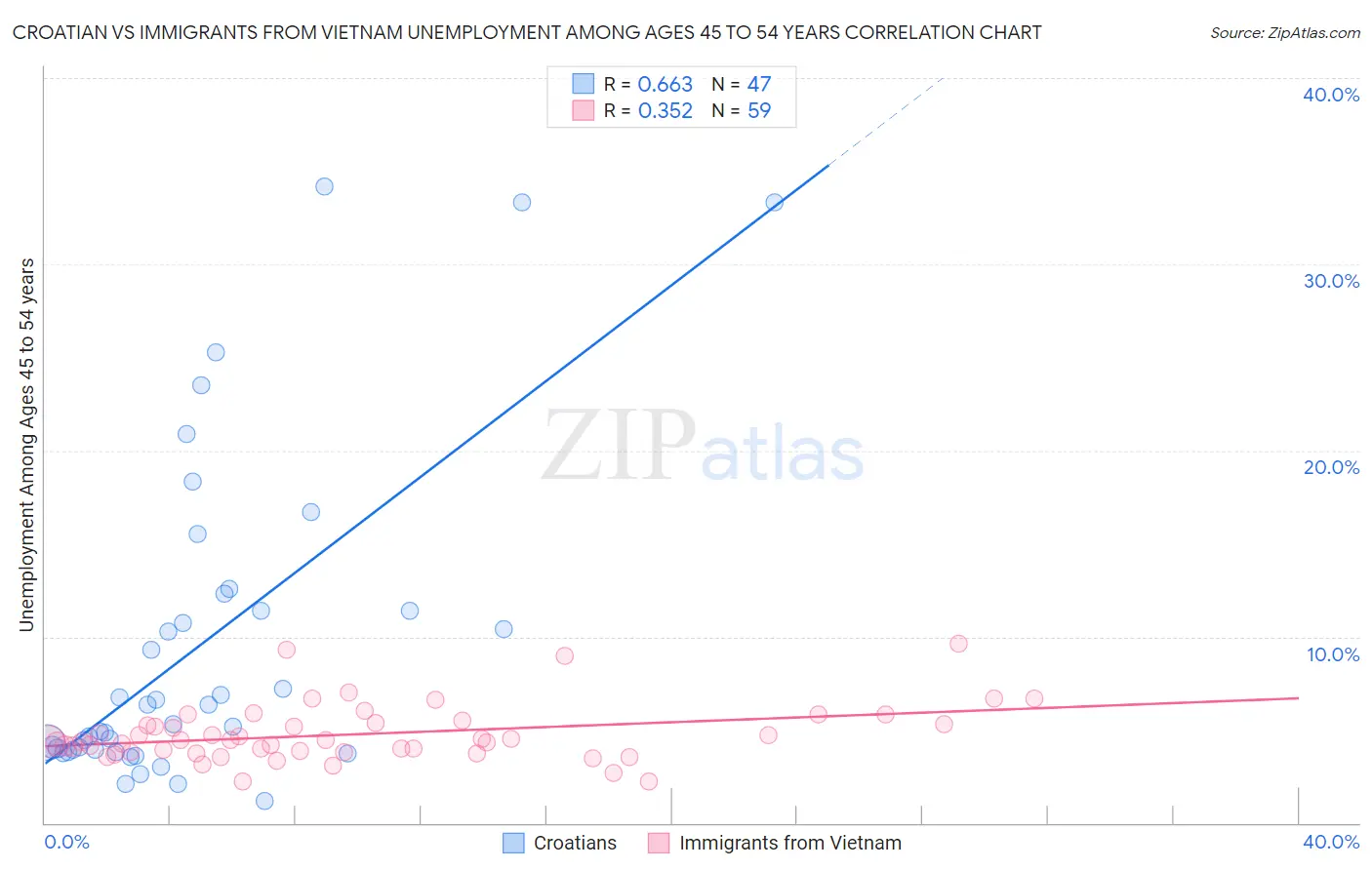 Croatian vs Immigrants from Vietnam Unemployment Among Ages 45 to 54 years