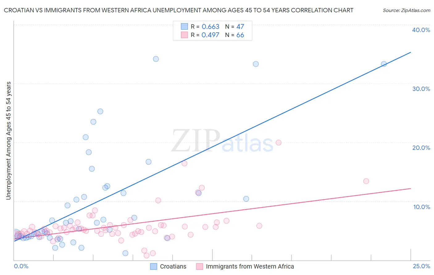 Croatian vs Immigrants from Western Africa Unemployment Among Ages 45 to 54 years