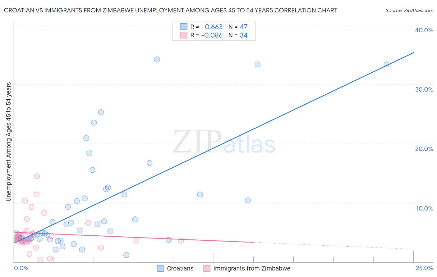 Croatian vs Immigrants from Zimbabwe Unemployment Among Ages 45 to 54 years