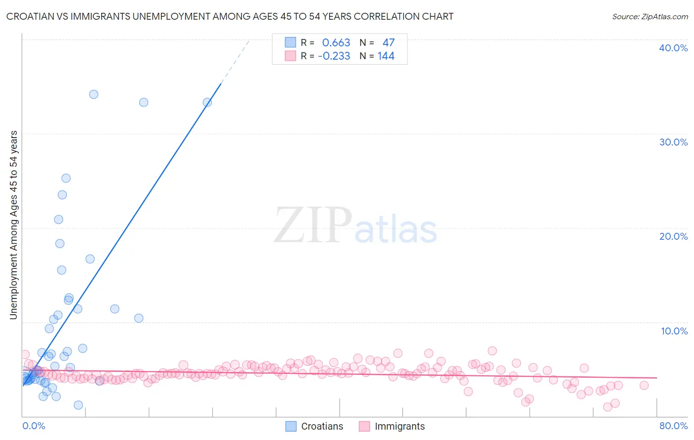 Croatian vs Immigrants Unemployment Among Ages 45 to 54 years