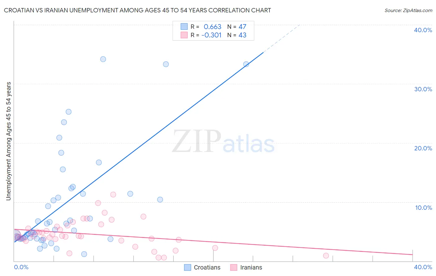 Croatian vs Iranian Unemployment Among Ages 45 to 54 years