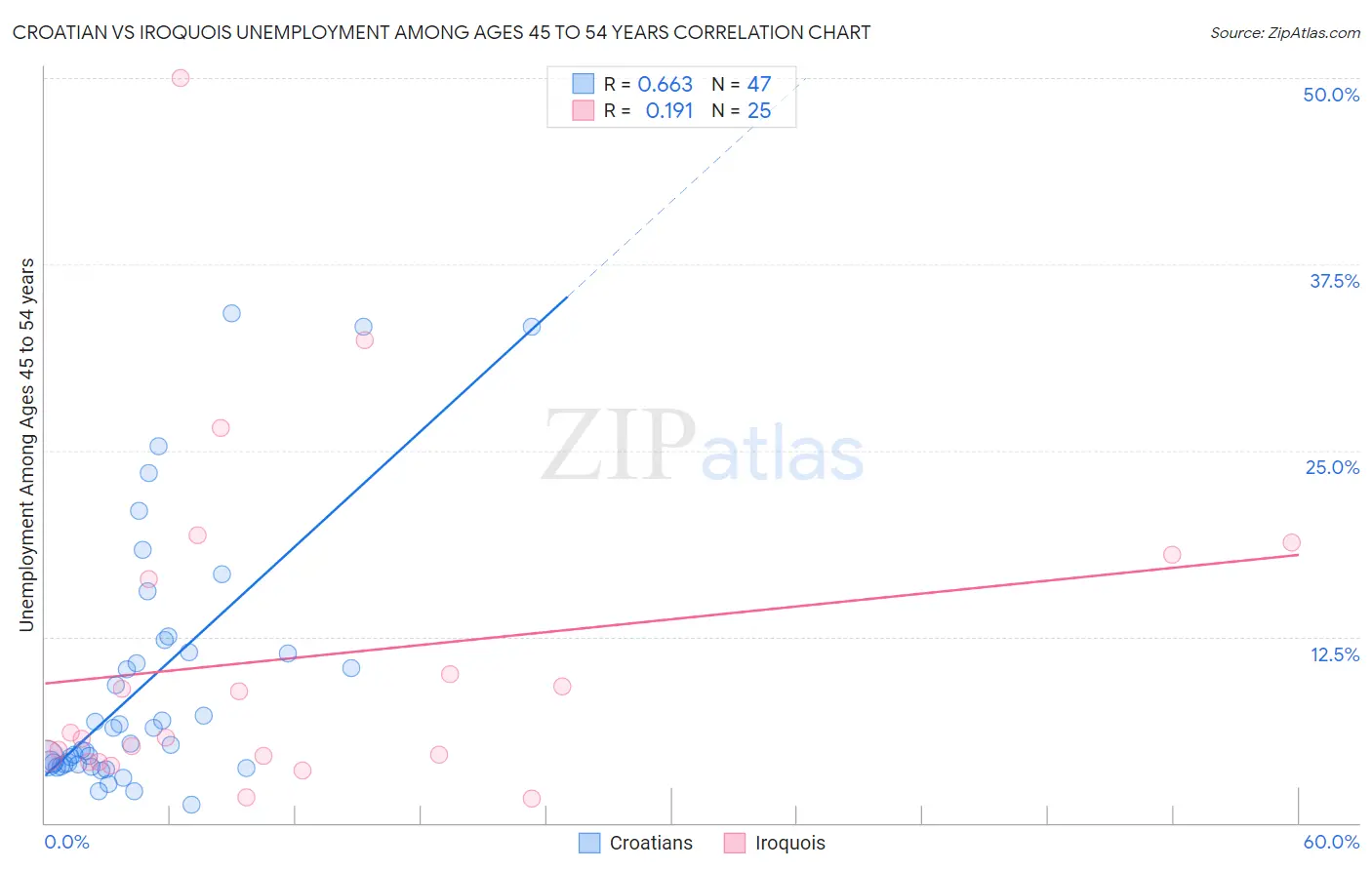 Croatian vs Iroquois Unemployment Among Ages 45 to 54 years