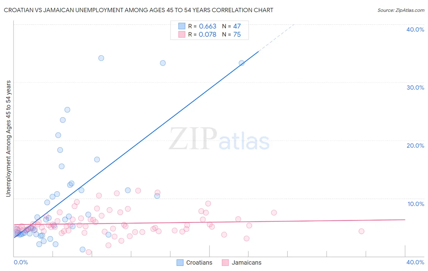 Croatian vs Jamaican Unemployment Among Ages 45 to 54 years