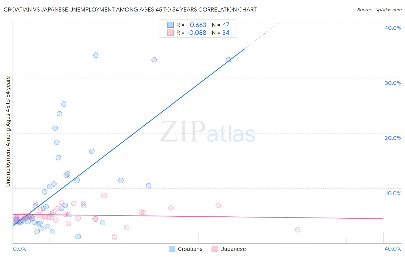 Croatian vs Japanese Unemployment Among Ages 45 to 54 years