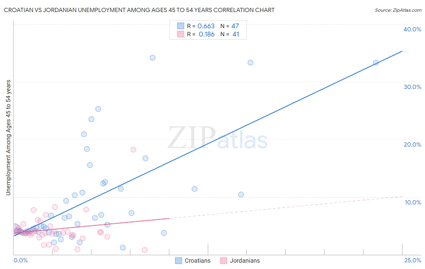 Croatian vs Jordanian Unemployment Among Ages 45 to 54 years