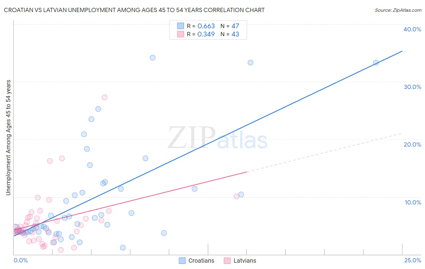 Croatian vs Latvian Unemployment Among Ages 45 to 54 years