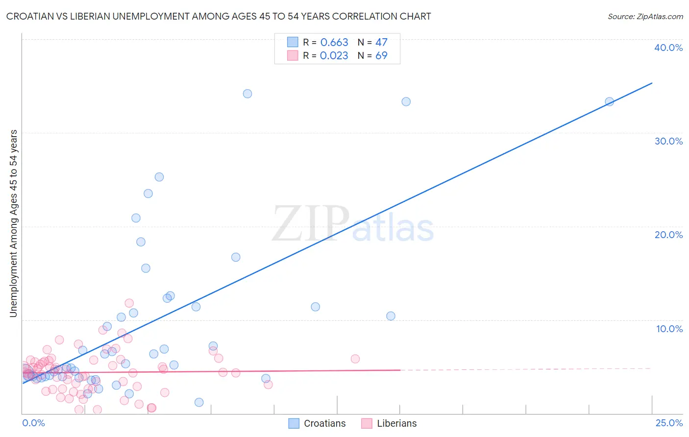 Croatian vs Liberian Unemployment Among Ages 45 to 54 years