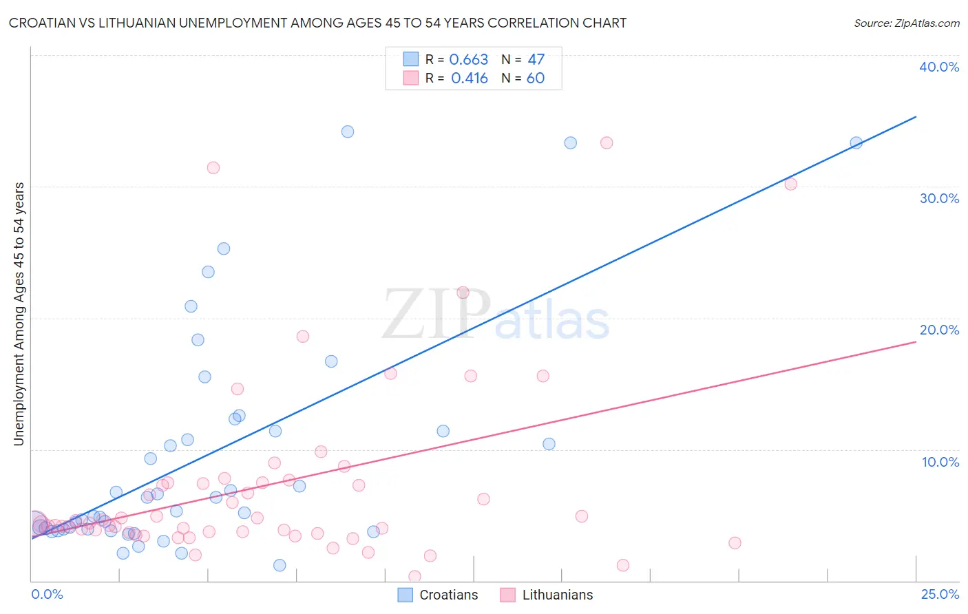 Croatian vs Lithuanian Unemployment Among Ages 45 to 54 years