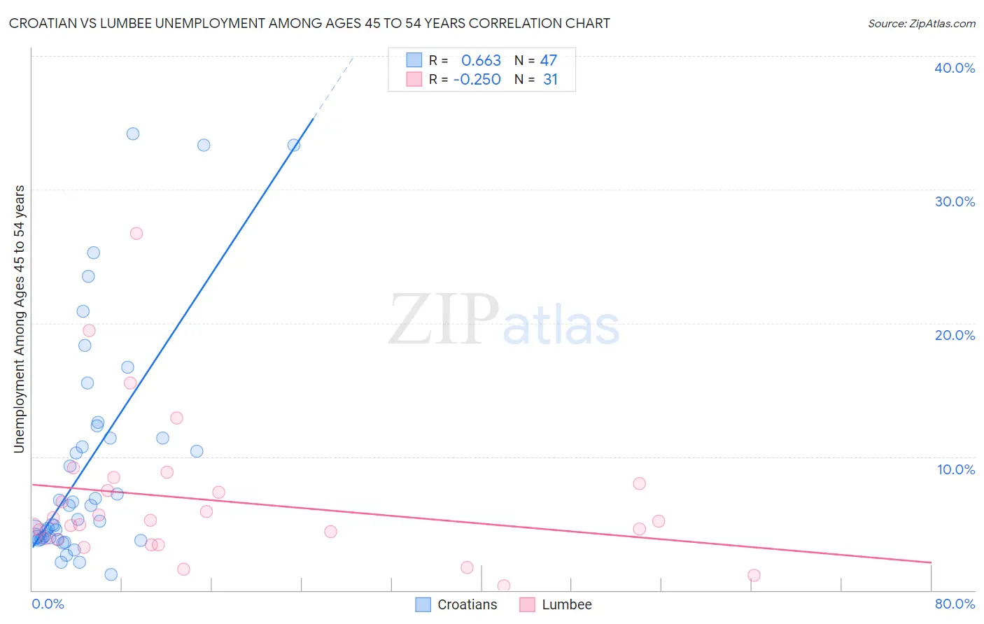 Croatian vs Lumbee Unemployment Among Ages 45 to 54 years