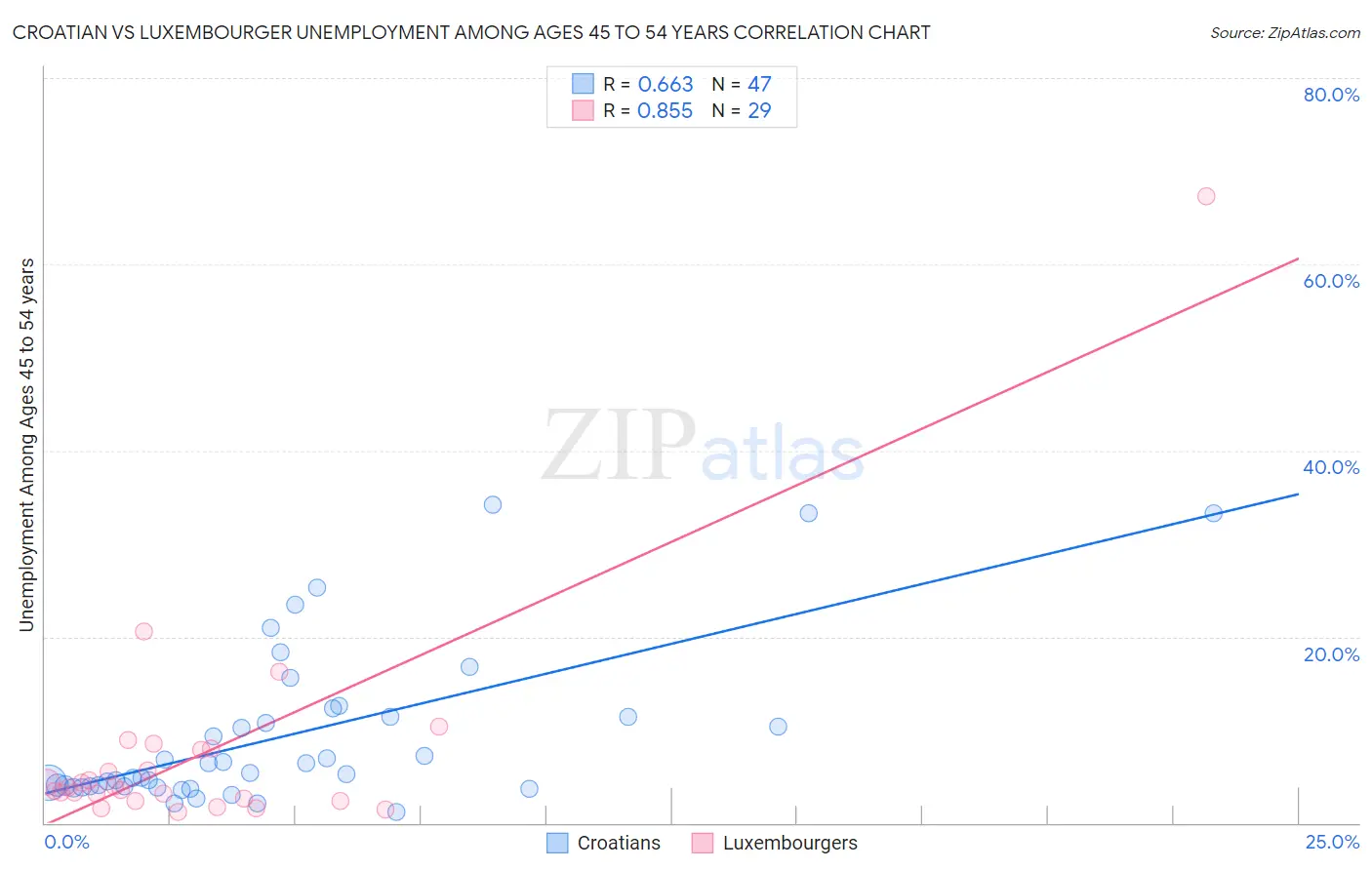 Croatian vs Luxembourger Unemployment Among Ages 45 to 54 years