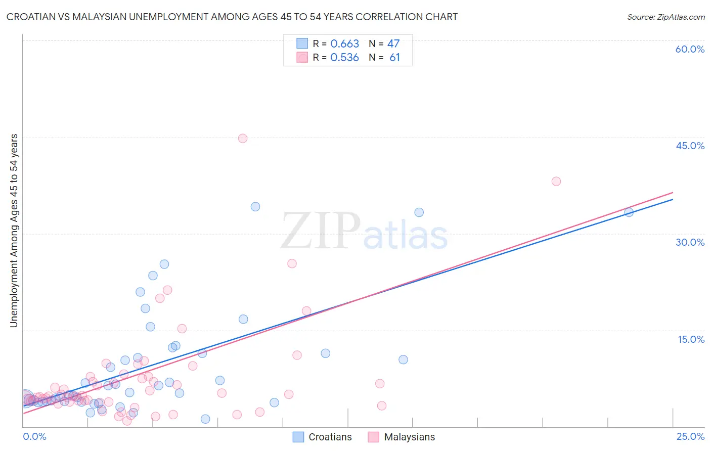 Croatian vs Malaysian Unemployment Among Ages 45 to 54 years