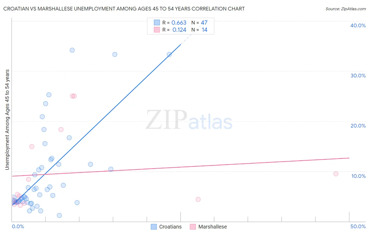 Croatian vs Marshallese Unemployment Among Ages 45 to 54 years