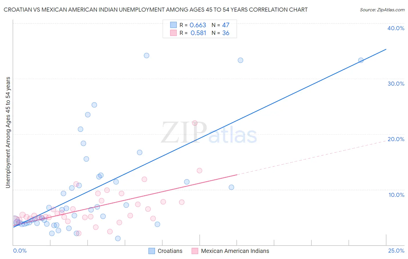 Croatian vs Mexican American Indian Unemployment Among Ages 45 to 54 years