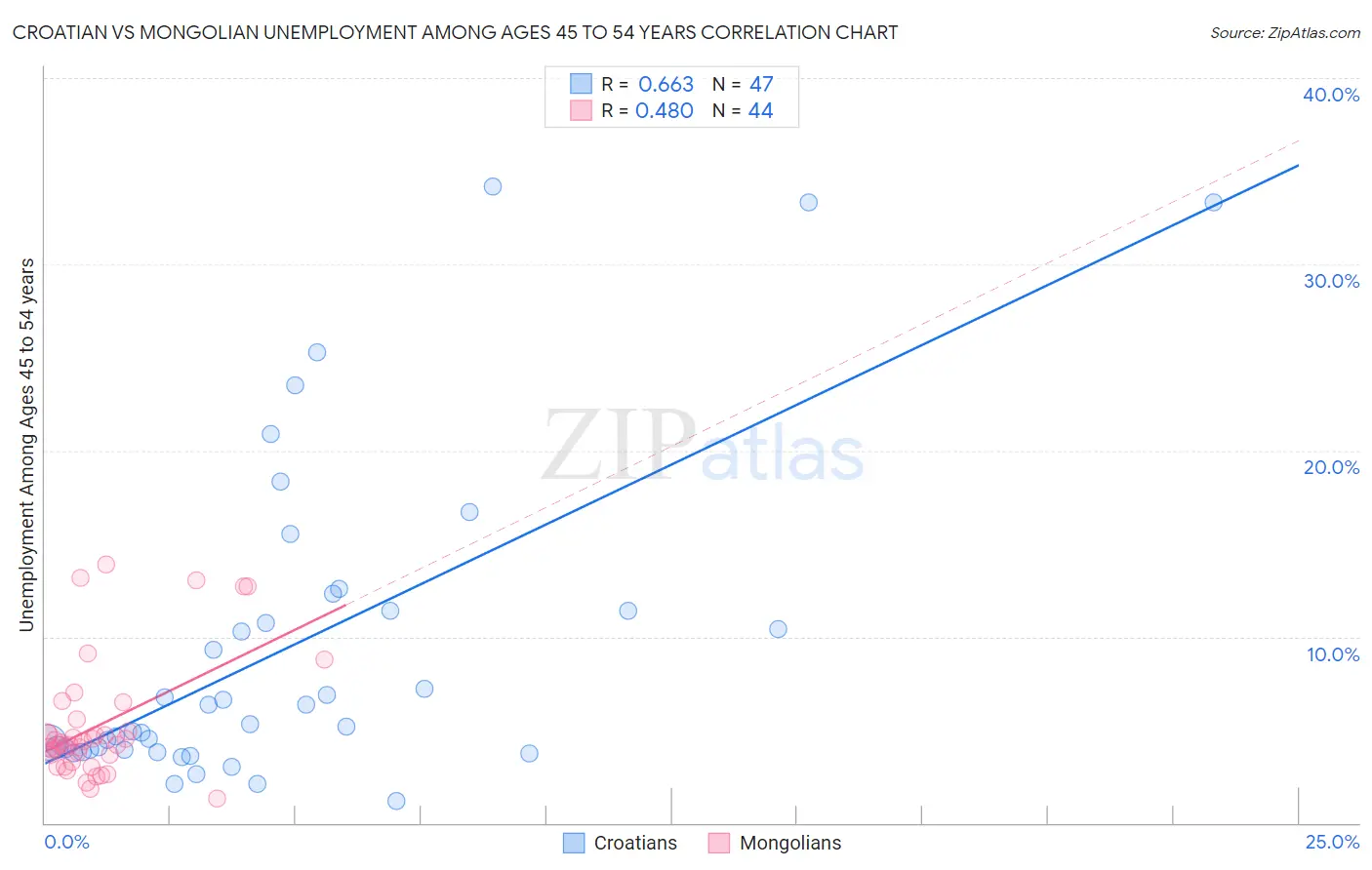 Croatian vs Mongolian Unemployment Among Ages 45 to 54 years