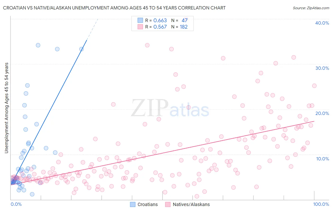 Croatian vs Native/Alaskan Unemployment Among Ages 45 to 54 years