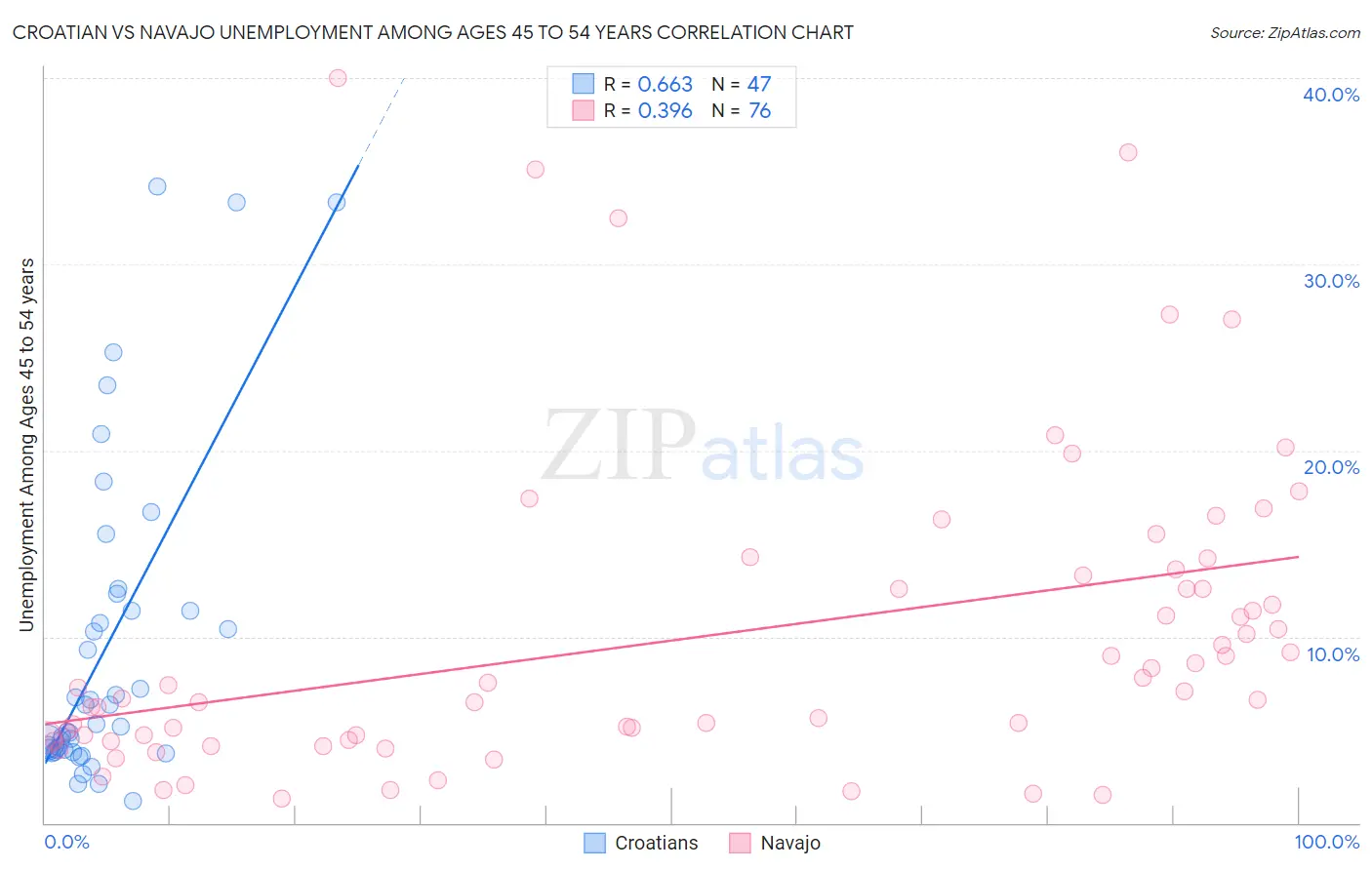Croatian vs Navajo Unemployment Among Ages 45 to 54 years